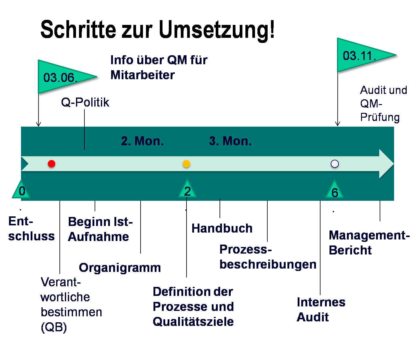 Umsetzung QM-Zeitplan